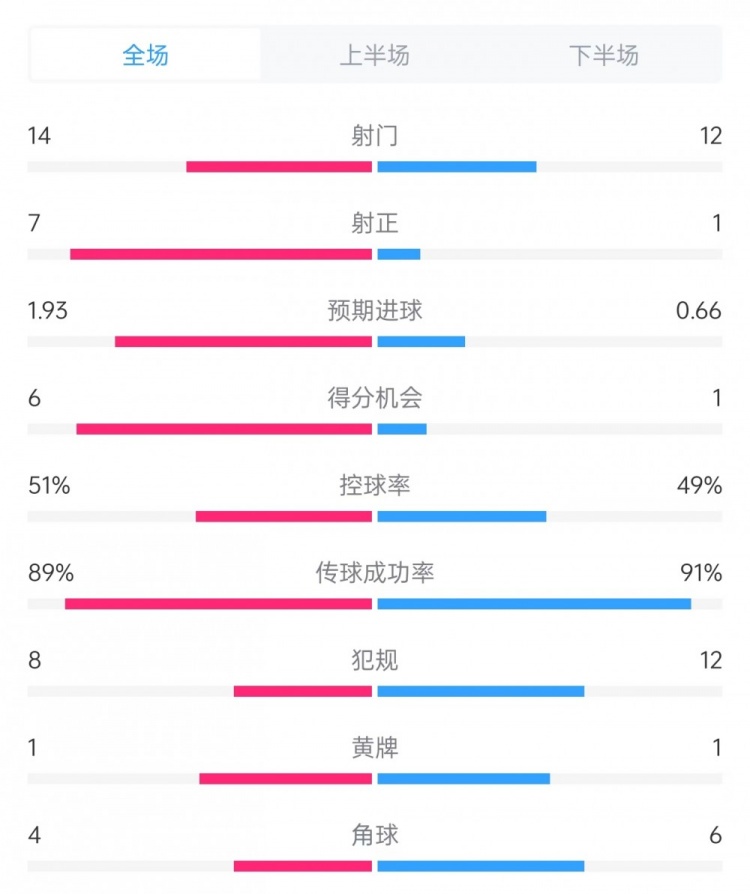 邁阿密vs哥倫布數(shù)據(jù)：射門14比12、射正7比1、控球率51%比49%