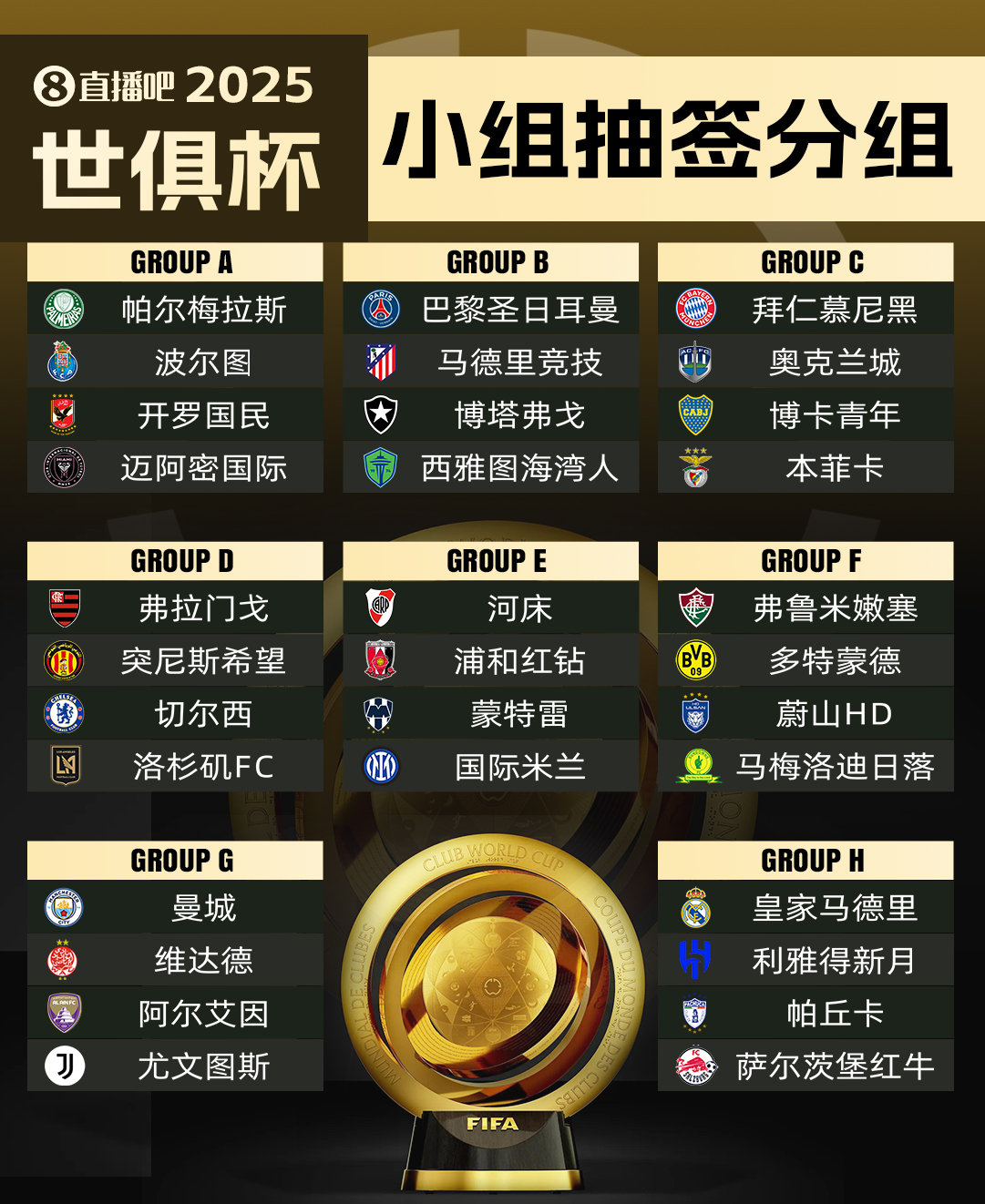世俱杯小組賽8隊(duì)本賽季歐冠曾交手，巴黎1-2馬競(jìng)、尤文2-0曼城