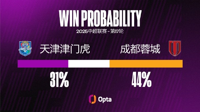 成都蓉城在中超對陣天津津門虎有45.5%的進球來自頭球
