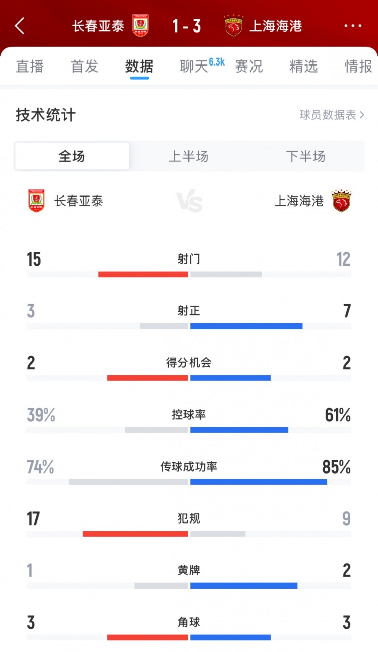 長春亞泰vs上海海港全場數(shù)據(jù)：亞泰15腳打門領先，海港控球率61%